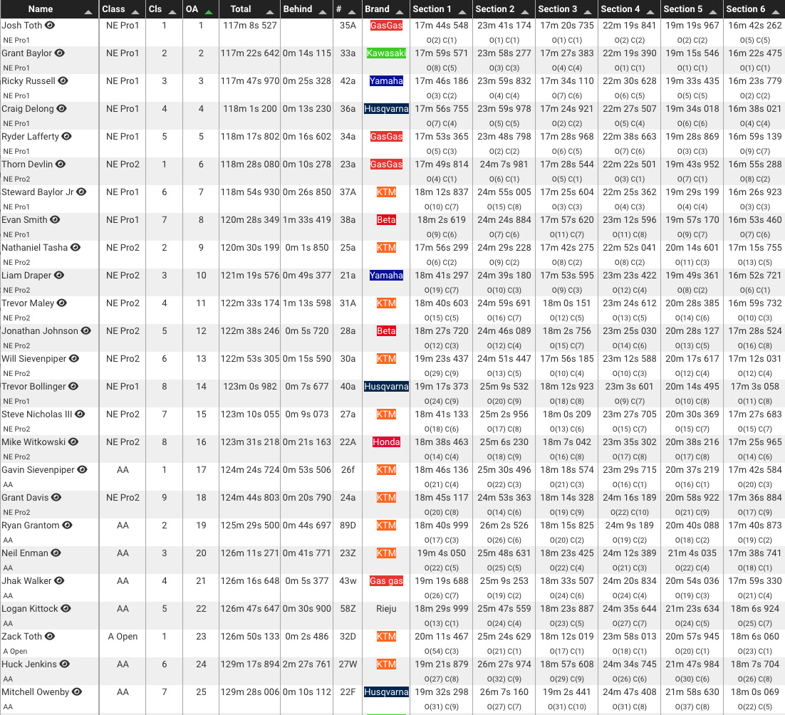 caprock_canyon_nepg_results_