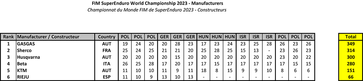2023-superenduro-manufacturers-standings