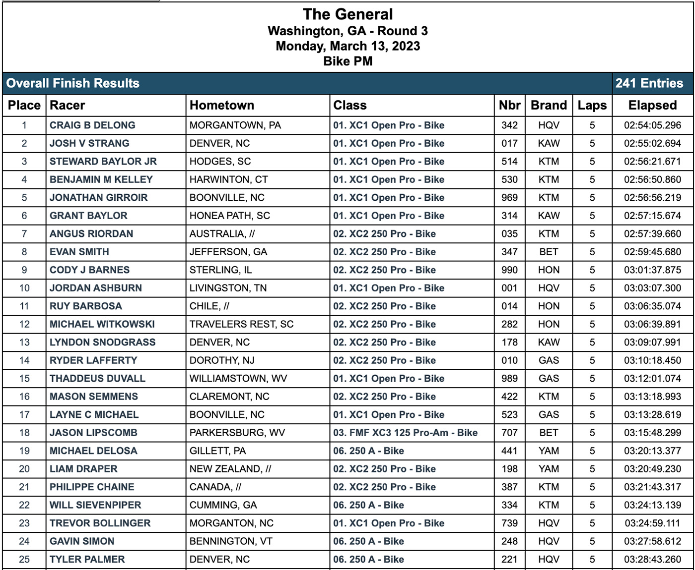 2023_gncc_results_rnd3