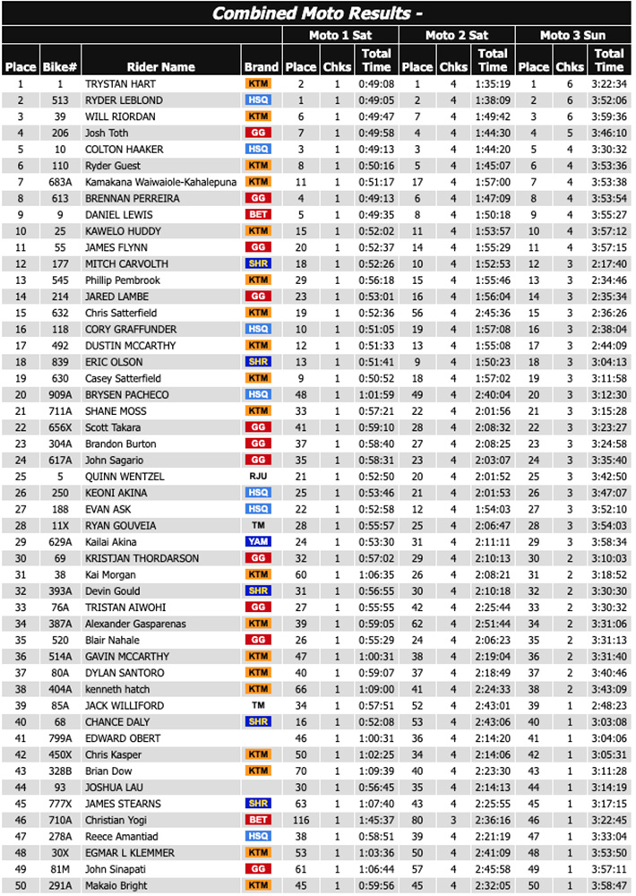 2023_endurofest_hawaii_results