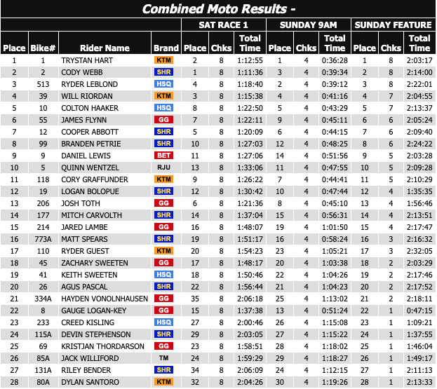 2023_grinding_stone_us_hard_enduro_results