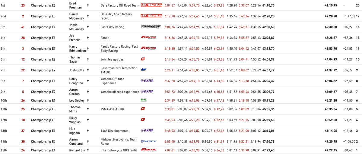 2023_british_enduro_championship_rnd3_results