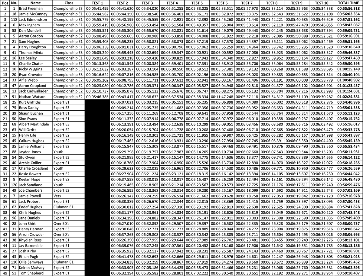 acu-sprint-rd-4--5-day-1-overall-results-1