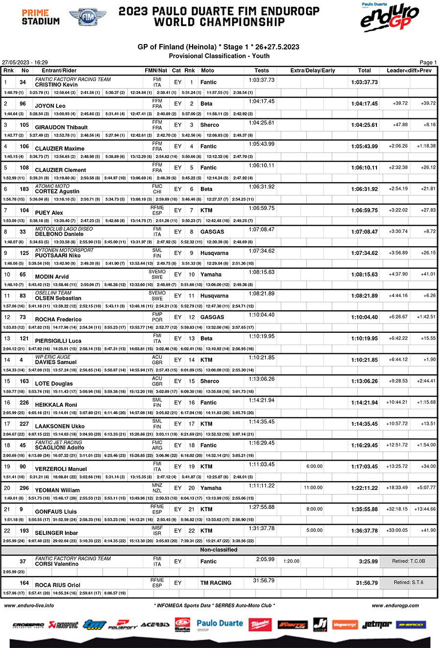 finland_day_1_classification_youth-1