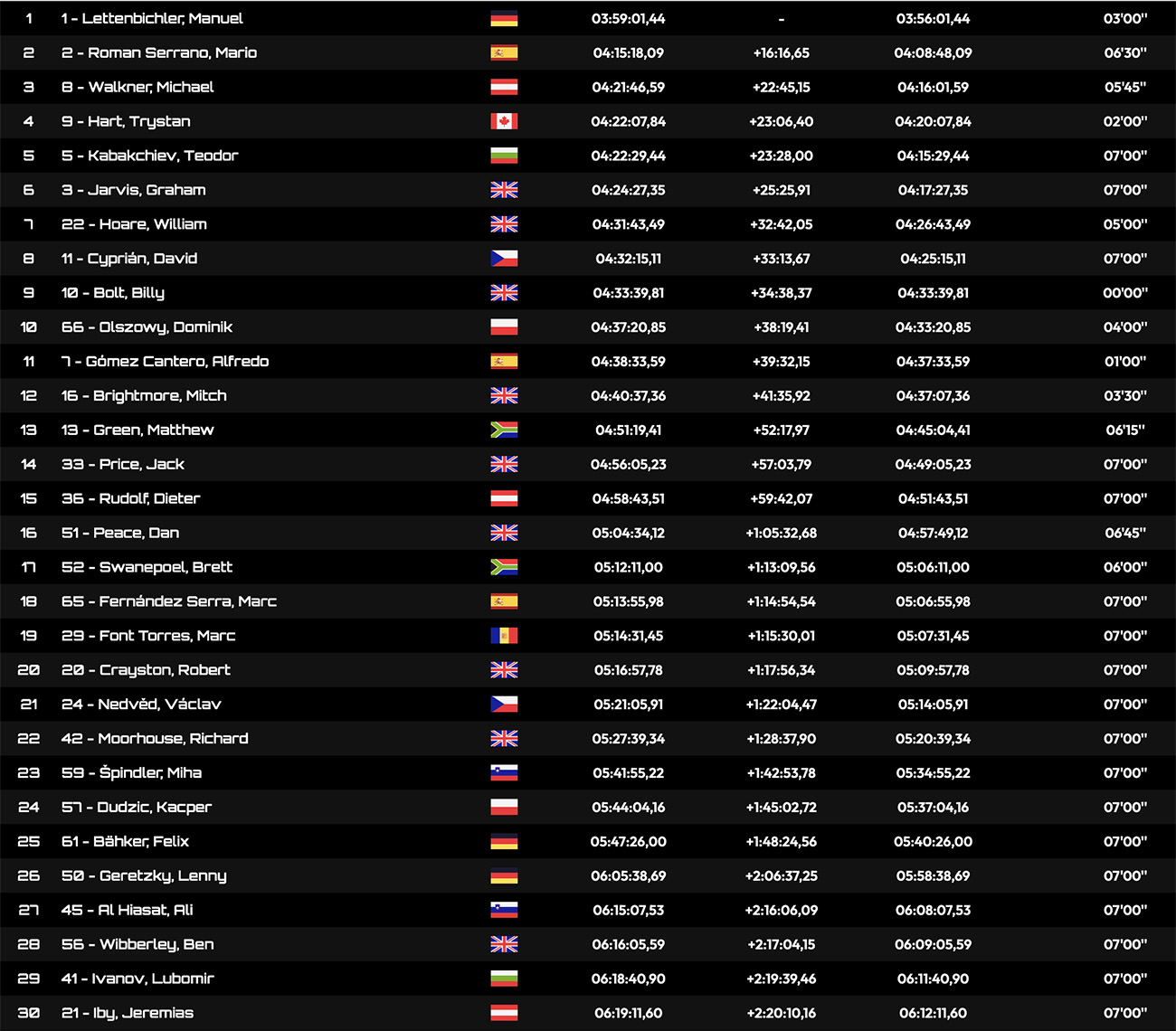 xross_hard_enduro_world_championship_classification_after_day_1