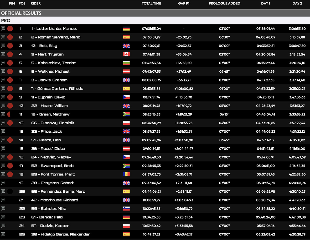 xross_hard_enduro_classification_day2_pro