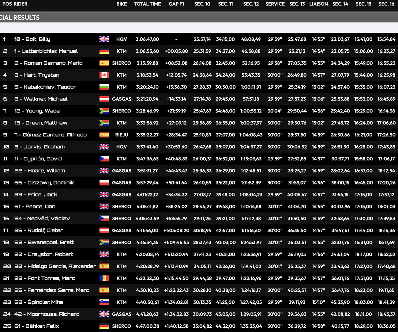 xross_hard_enduro_day2_results_pro_