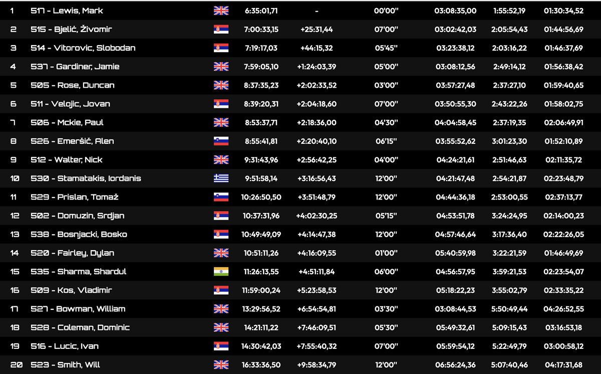 xross_hard_enduro_amateur_classification_after_day_3_