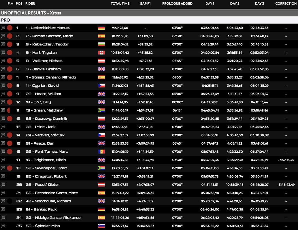 xross_hard_enduro_pro_classification_after_day_3_
