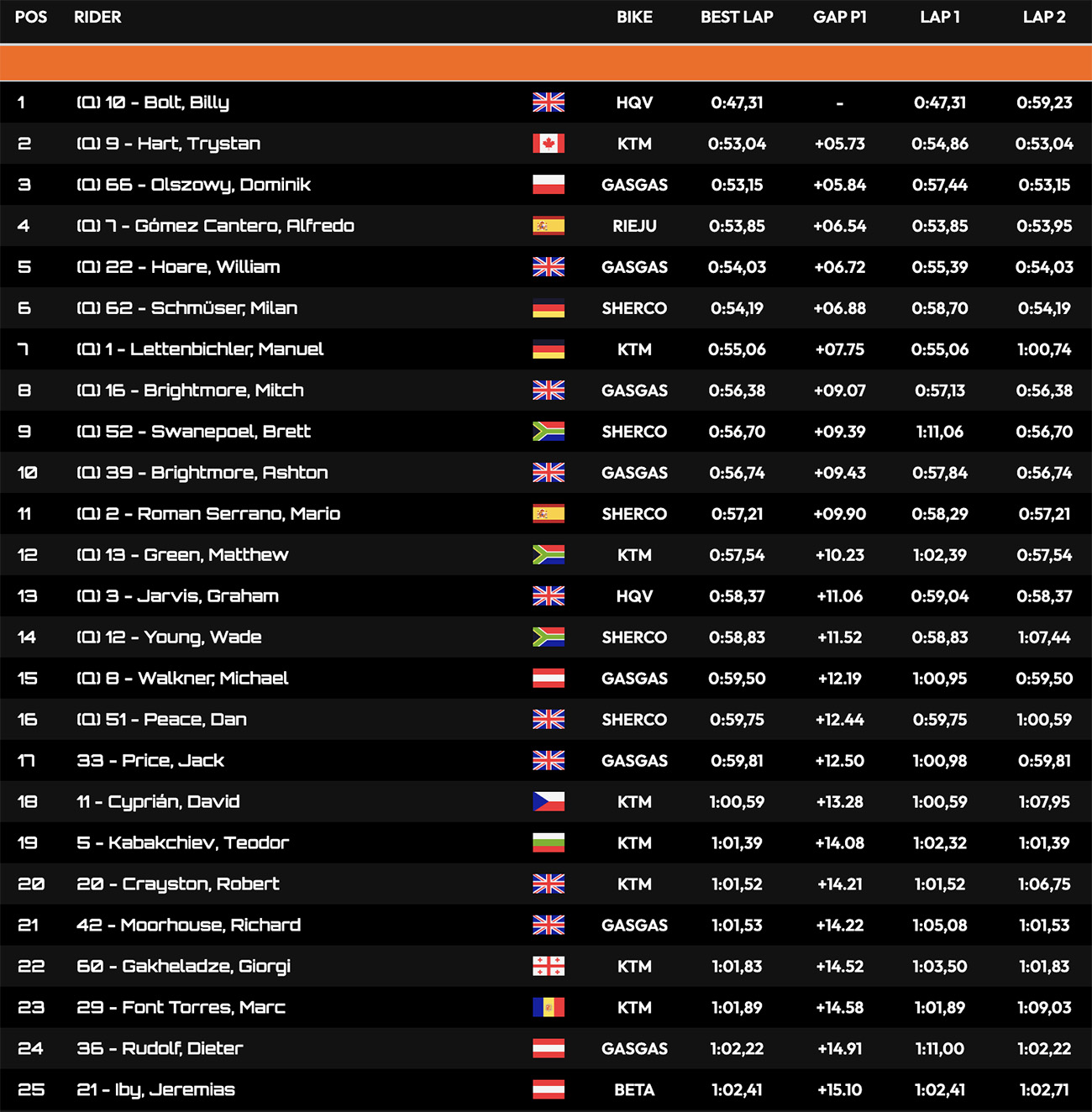 xross_hard_enduro_world_championship_qualifying_results