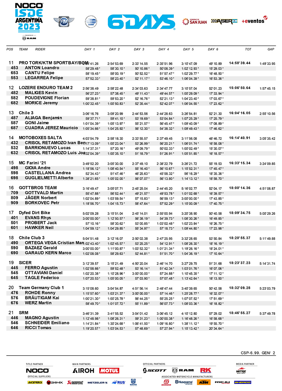 isde-2023_club_team_classification_day_6-2