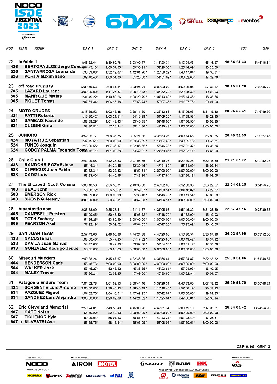 isde-2023_club_team_classification_day_6-3