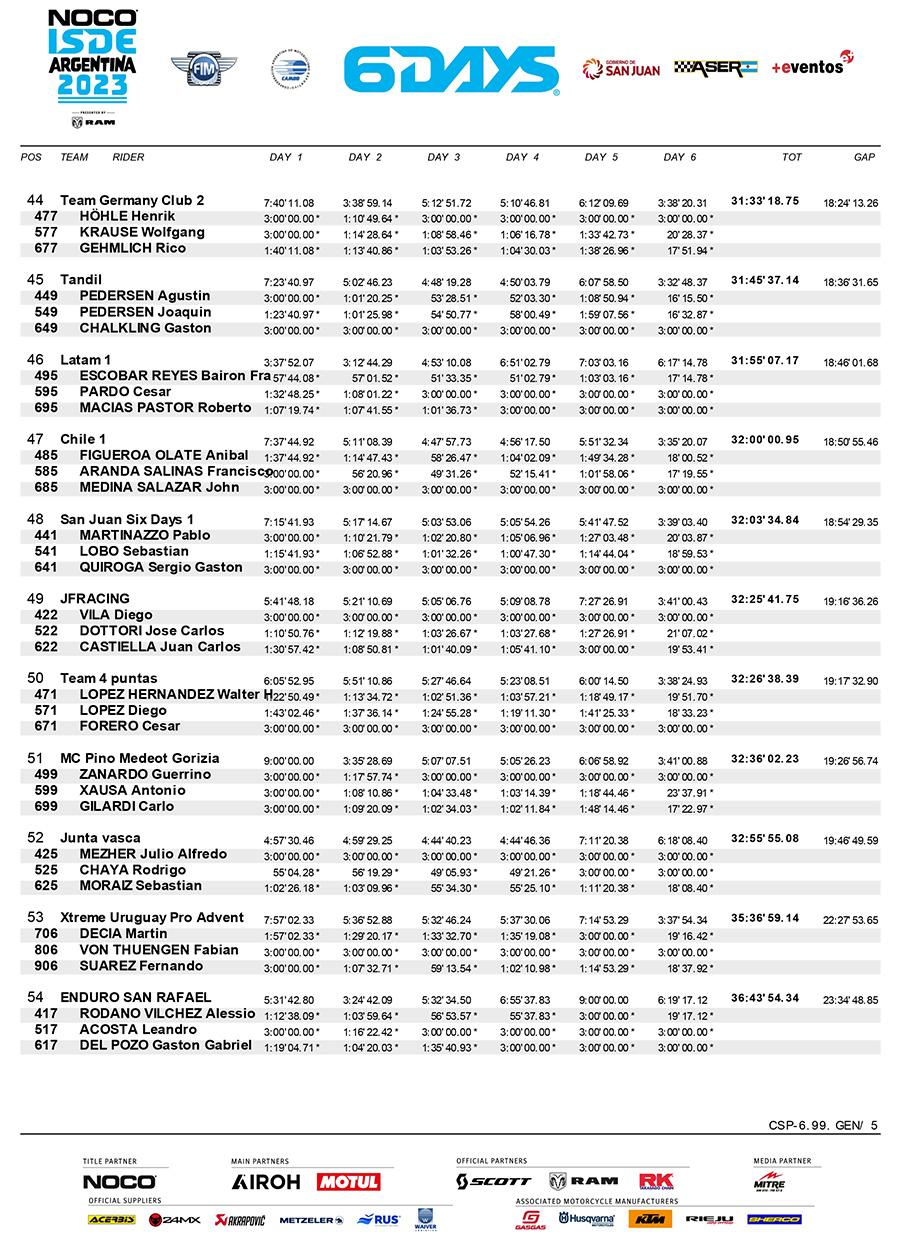 isde-2023_club_team_classification_day_6-5