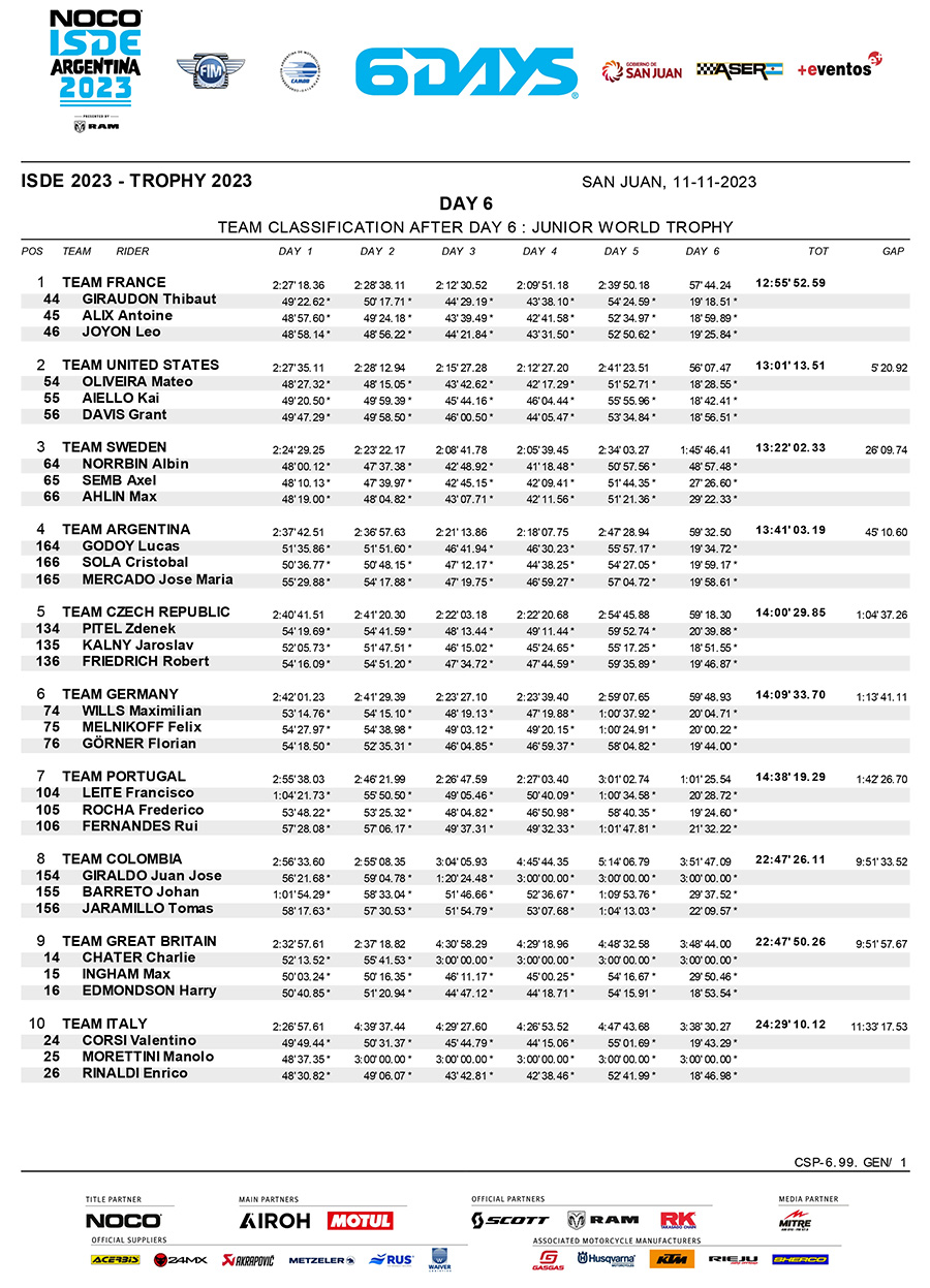 isde-2023_junior_classification_day_6-1