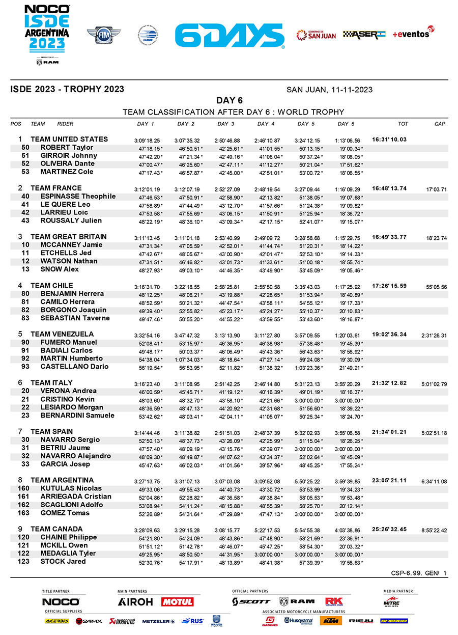 isde-2023_world_trophy_classification_day_6-1