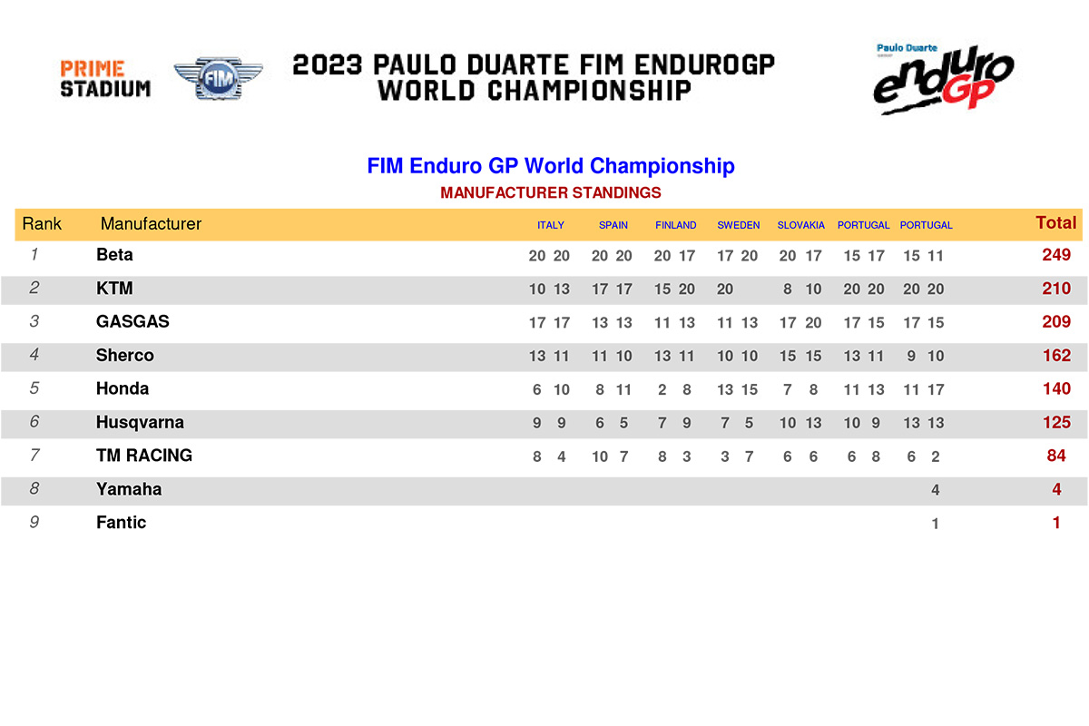2023_endurogp_championship_standings_manufacturers