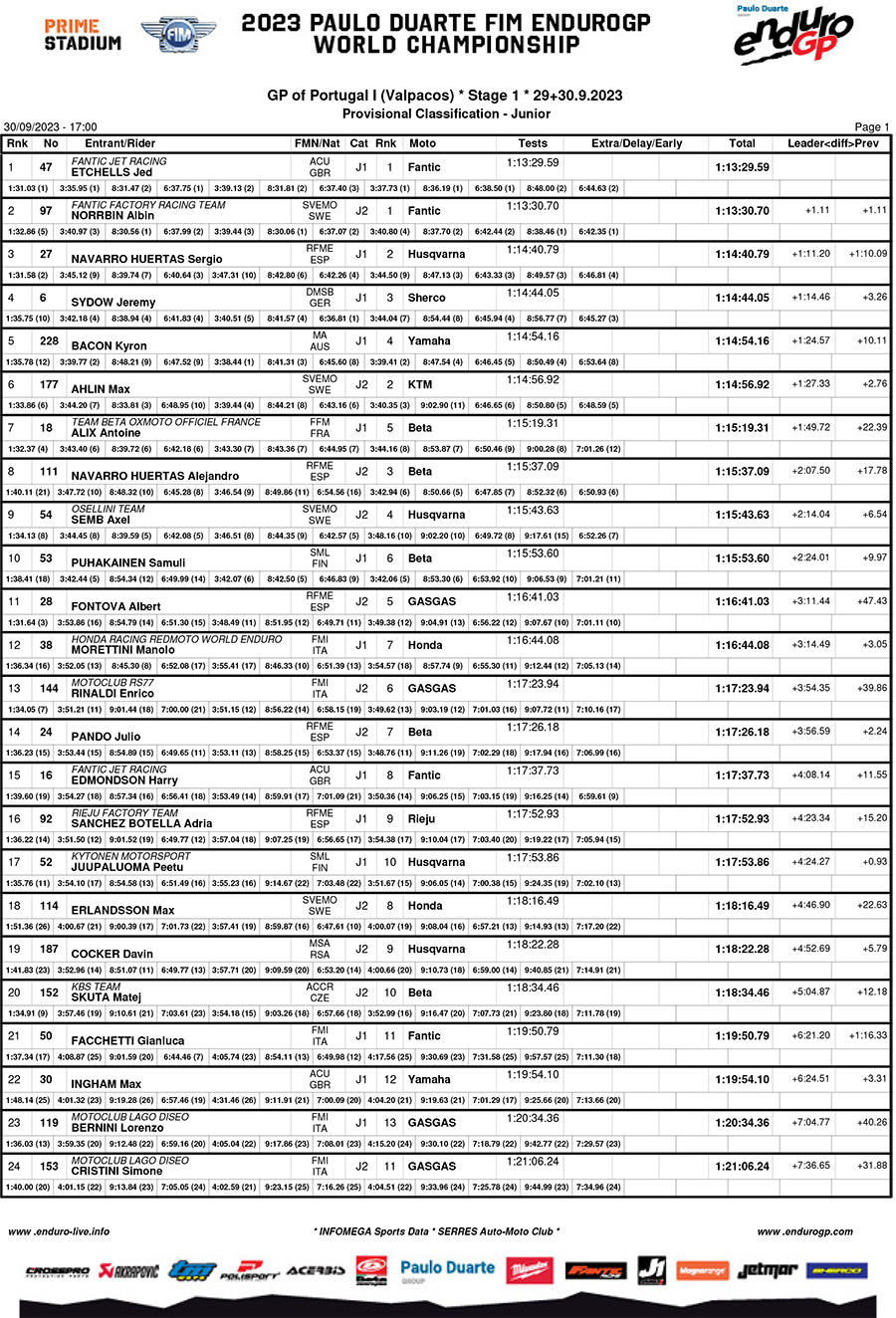 endurogp_portugal_1_day_1_results_junior-1-copy