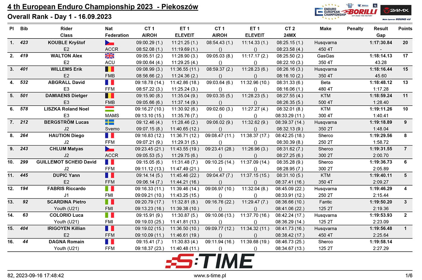 european_enduro_final_results_me_overall_day_1-1-copy