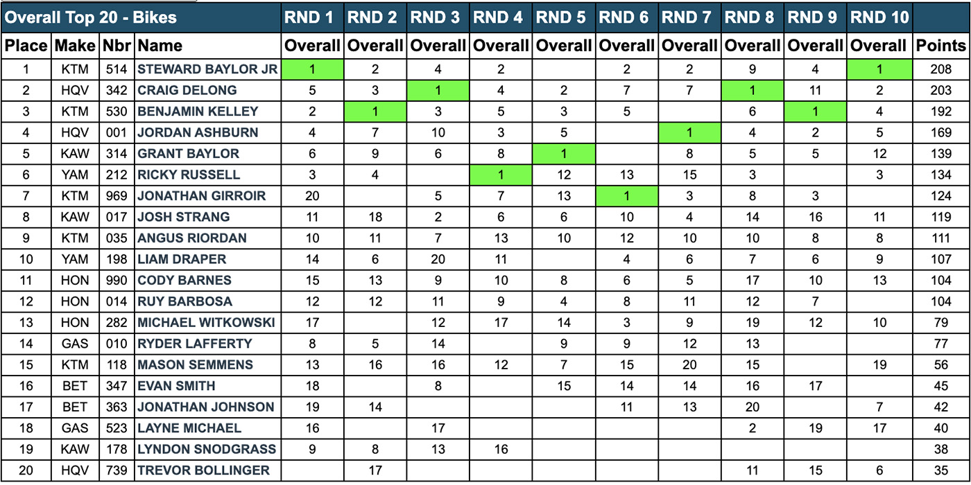 2023_gncc_standings_rnd10-copy