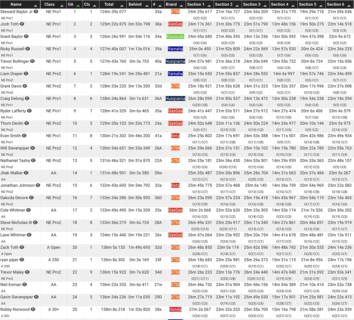 2023_muddobbers_national_enduro_results