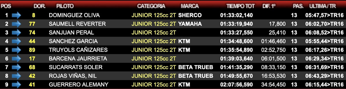 resultados-enduro-santiado-2024-dia-junior-125