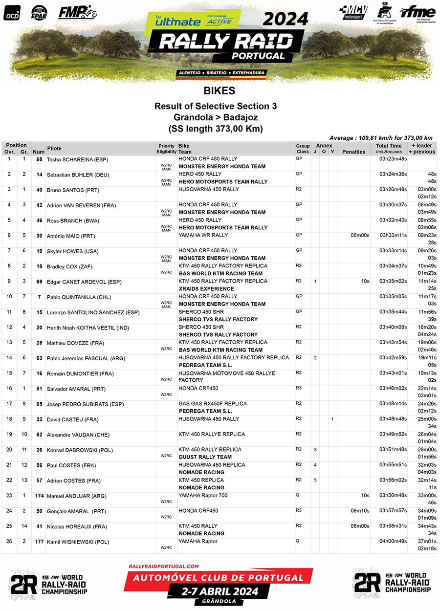bp_ultimate_rally_raid_portugal_results_stage_3-1
