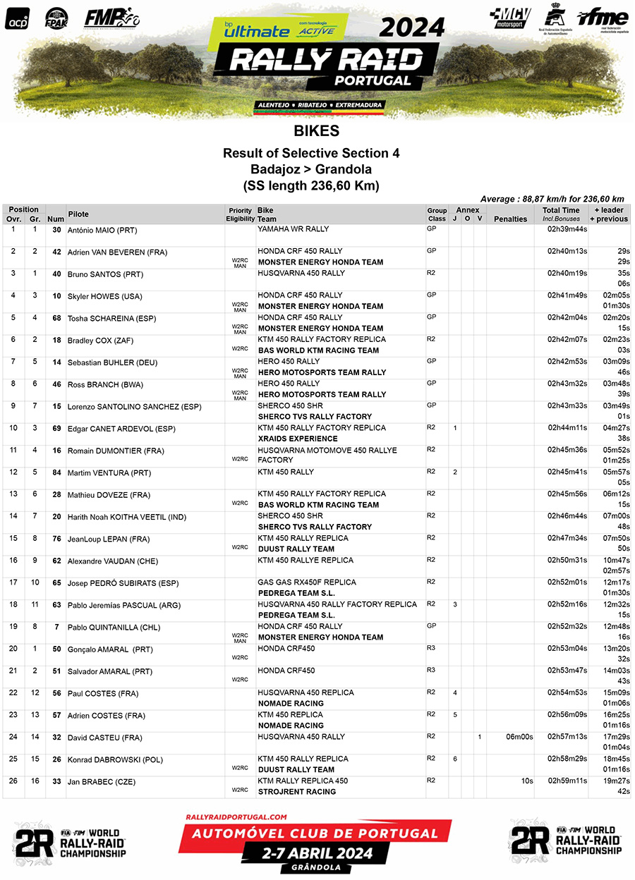 bp_ultimate_rally_raid_world_championship_results_stage_4