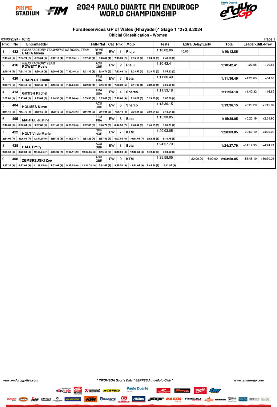 2024_endurogp_wales_day_1_results_open_women