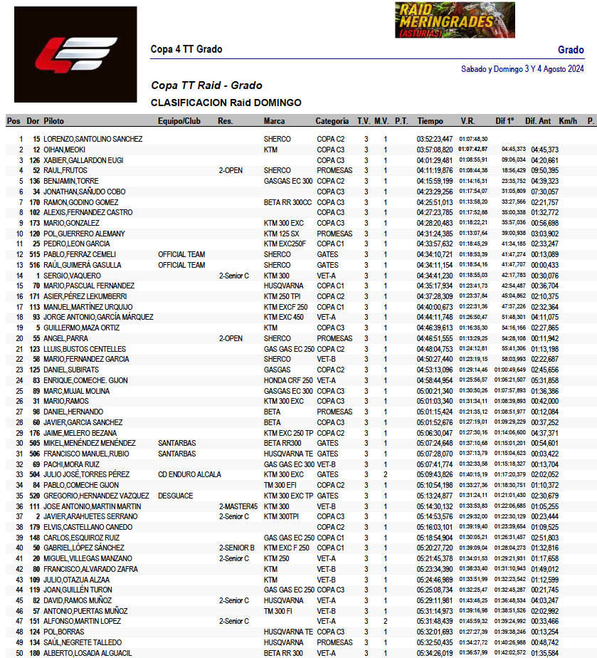 resultados-ctt4e-meringrades_2024-top50