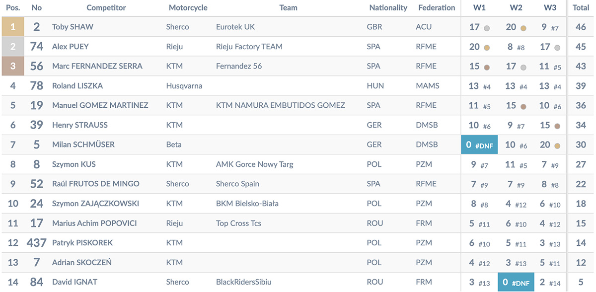 2025_superenduro_world_championship_rnd_1_results_junior_classi_p17733