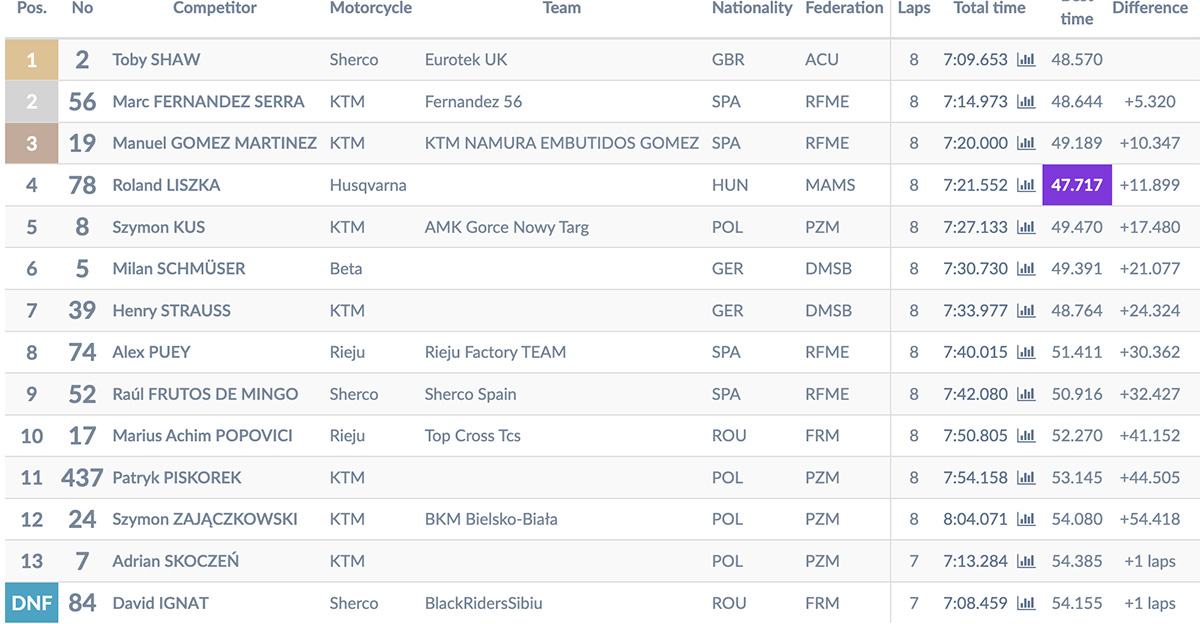 2025_superenduro_world_championship_rnd_1_results_junior_moto_2