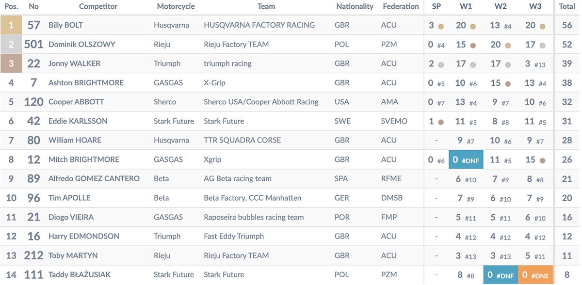 2025_superenduro_world_championship_rnd_1_results_prestige_clas_p15433