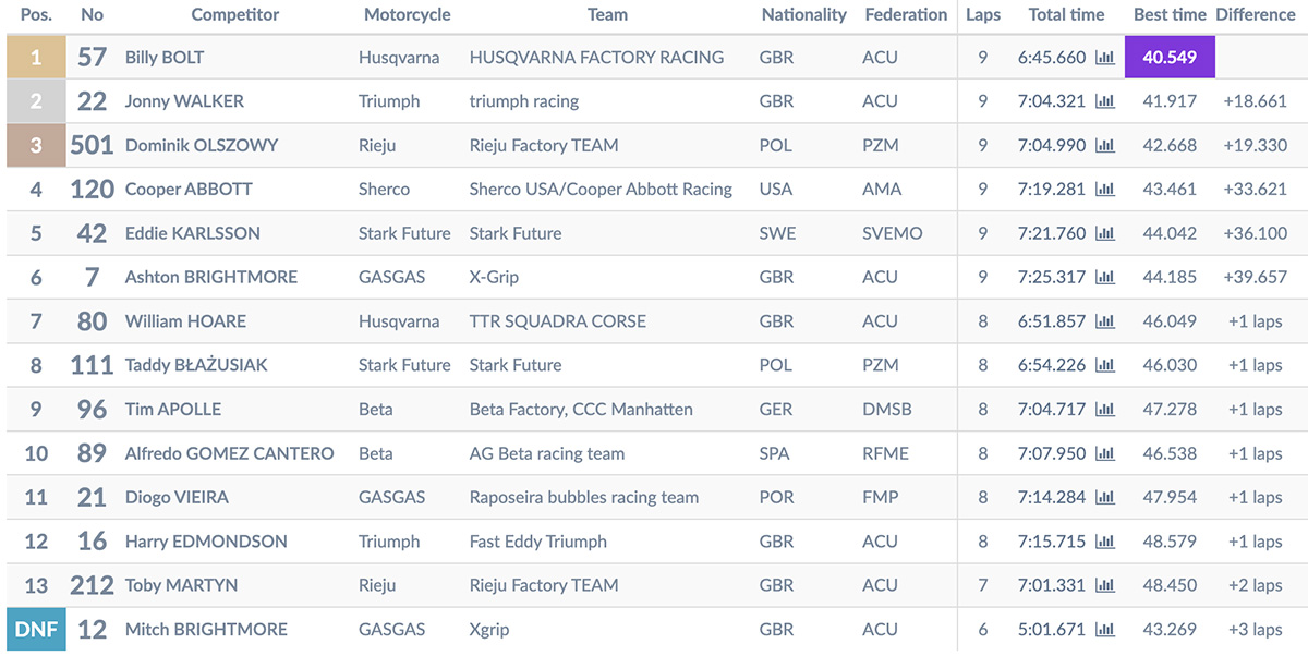 2025_superenduro_world_championship_rnd_1_results_prestige_moto_1