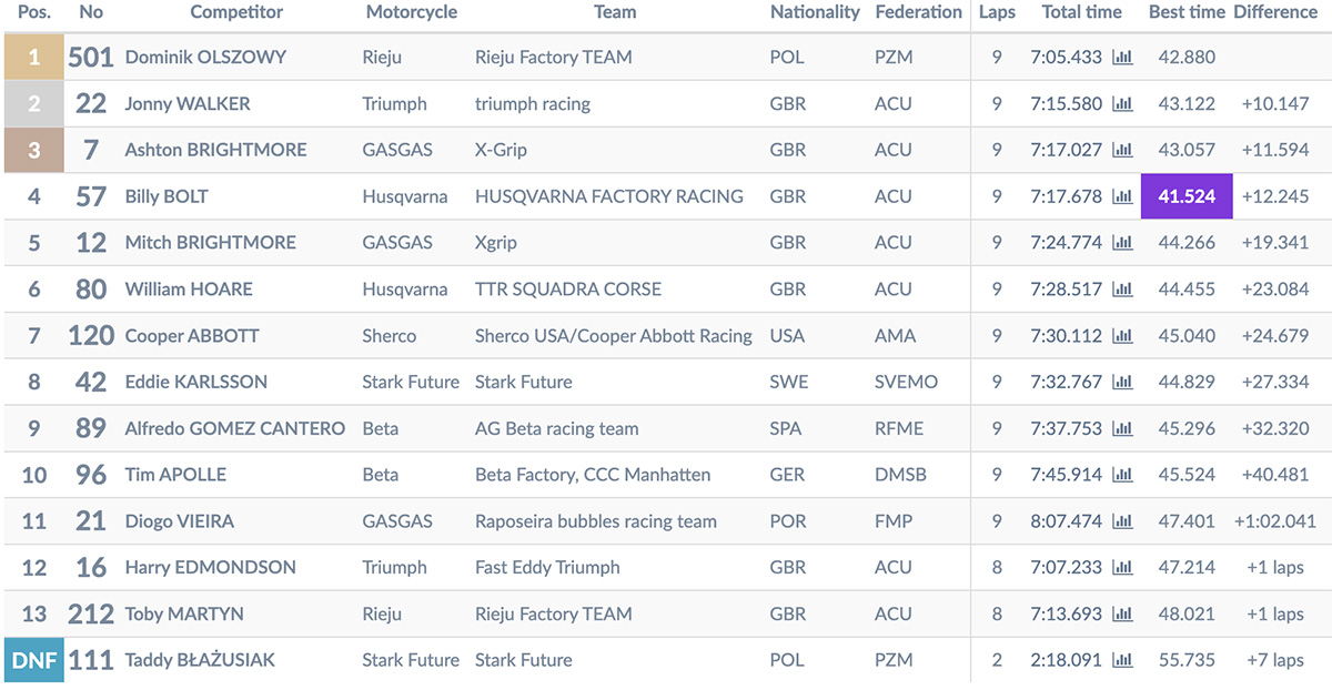 2025_superenduro_world_championship_rnd_1_results_prestige_moto_2