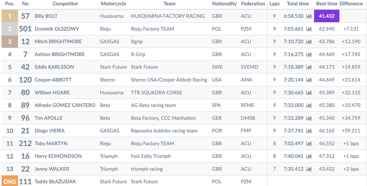 2025_superenduro_world_championship_rnd_1_results_prestige_moto_3