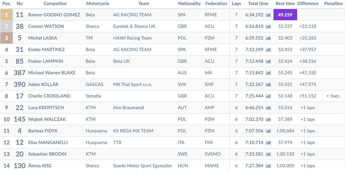 2025_superenduro_world_championship_rnd_1_results_youth_moto_1