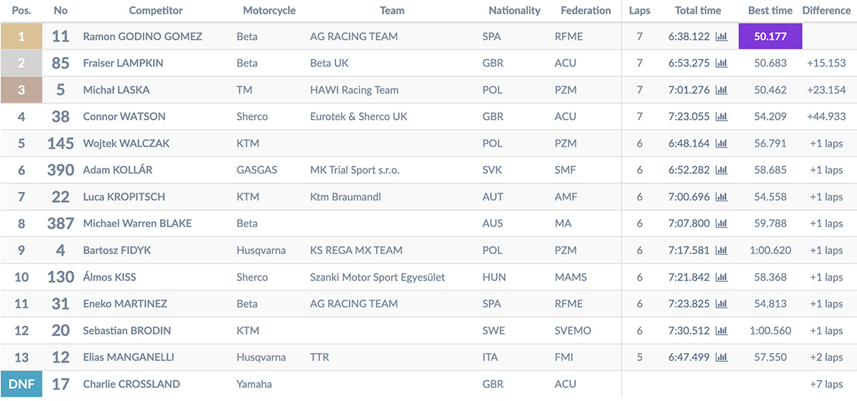 2025_superenduro_world_championship_rnd_1_results_youth_moto_2