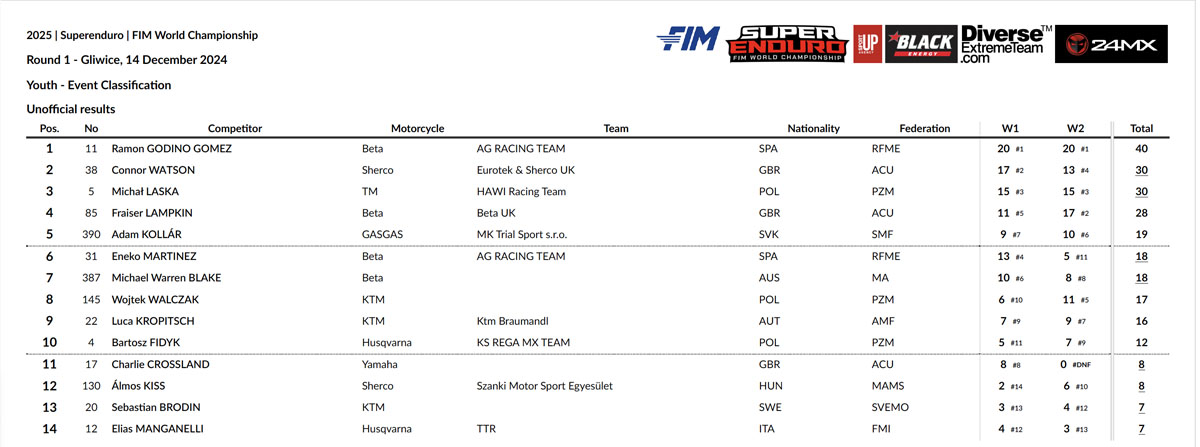 results_fim_youth_se_poland