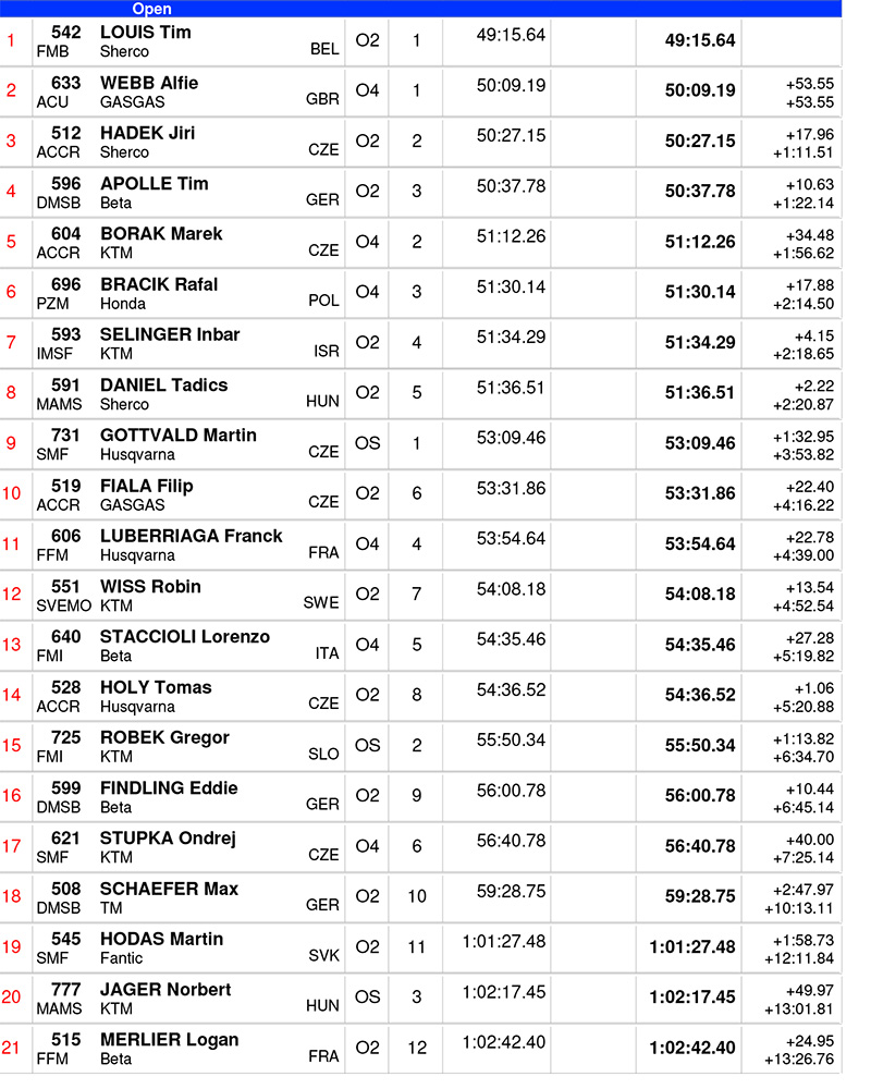 endurogp_slovakia_results_day_1_open-