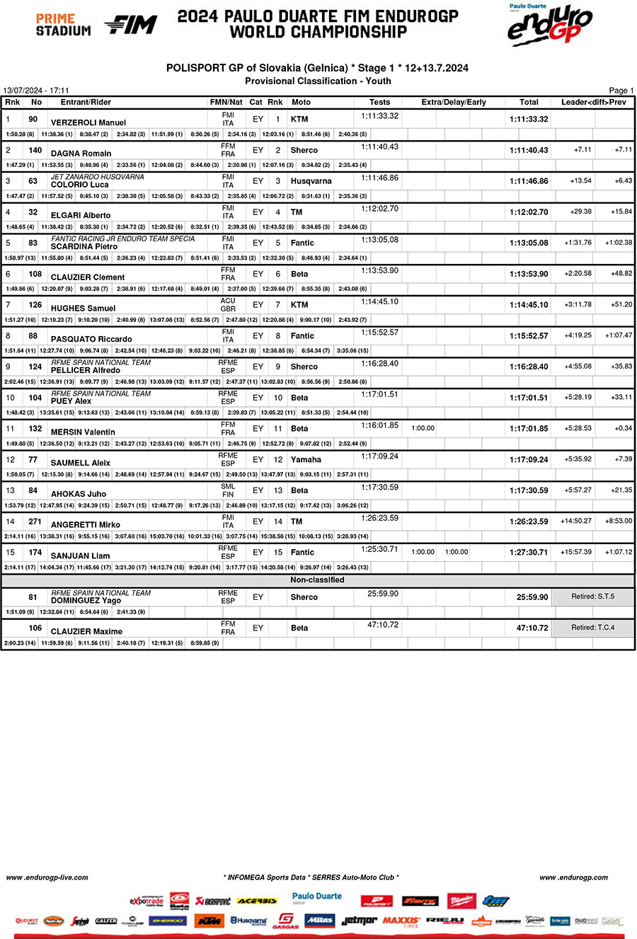 endurogp_slovakia_results_day_1_youth