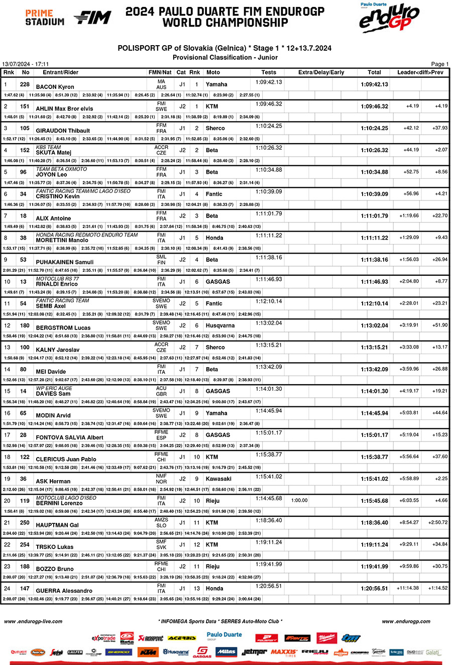 endurogp_slovakia_results_junior-1