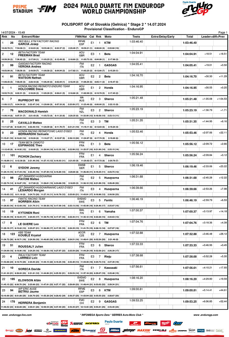 endurogp_slovakia_results_day_2_enduro_gp-1