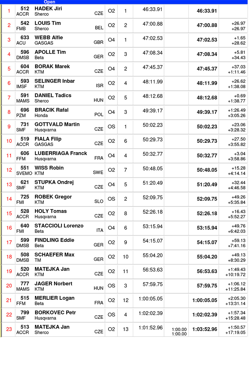 endurogp_slovakia_results_day_2_open