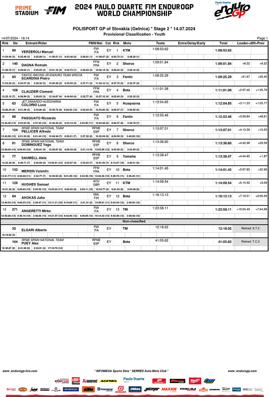 endurogp_slovakia_results_day_2_youth