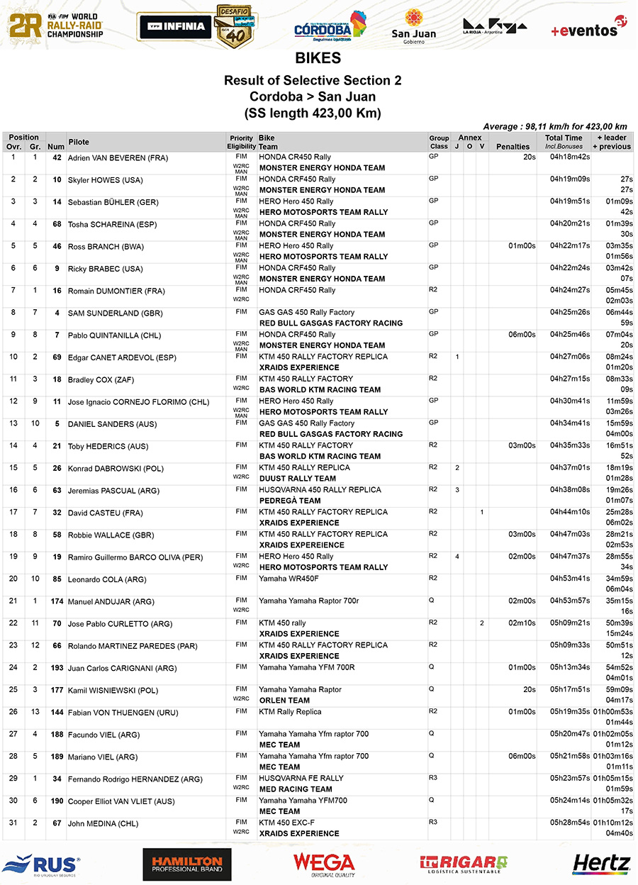 desafio_ruta_40_stage_2_results