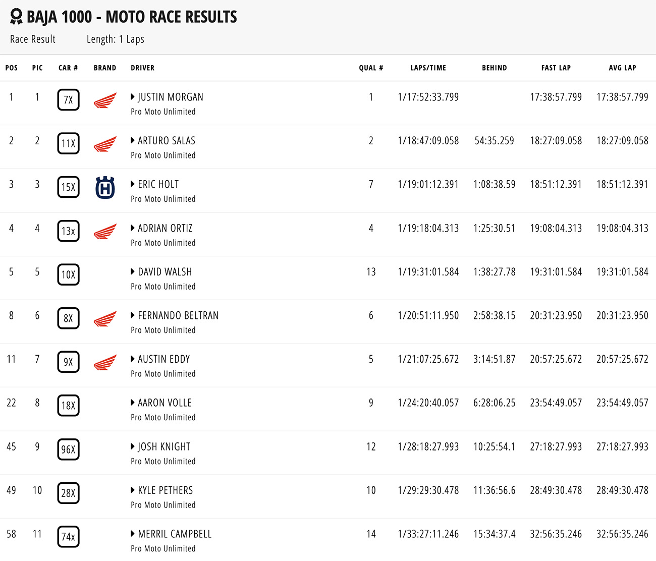 2024_score_baja_1000_results