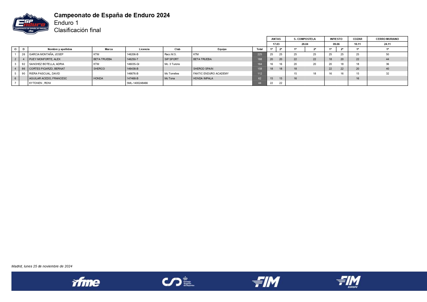 e1--clasificacion-final-campeonato-espana-enduro-2024