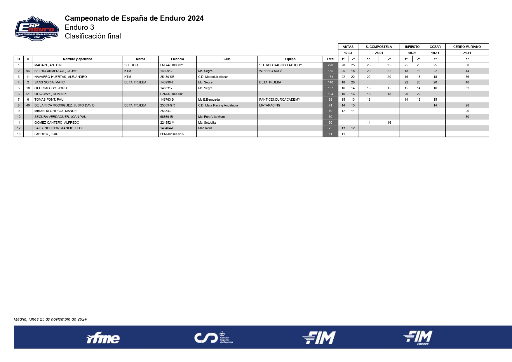 e3--clasificacion-final-campeonato-espana-enduro-2024