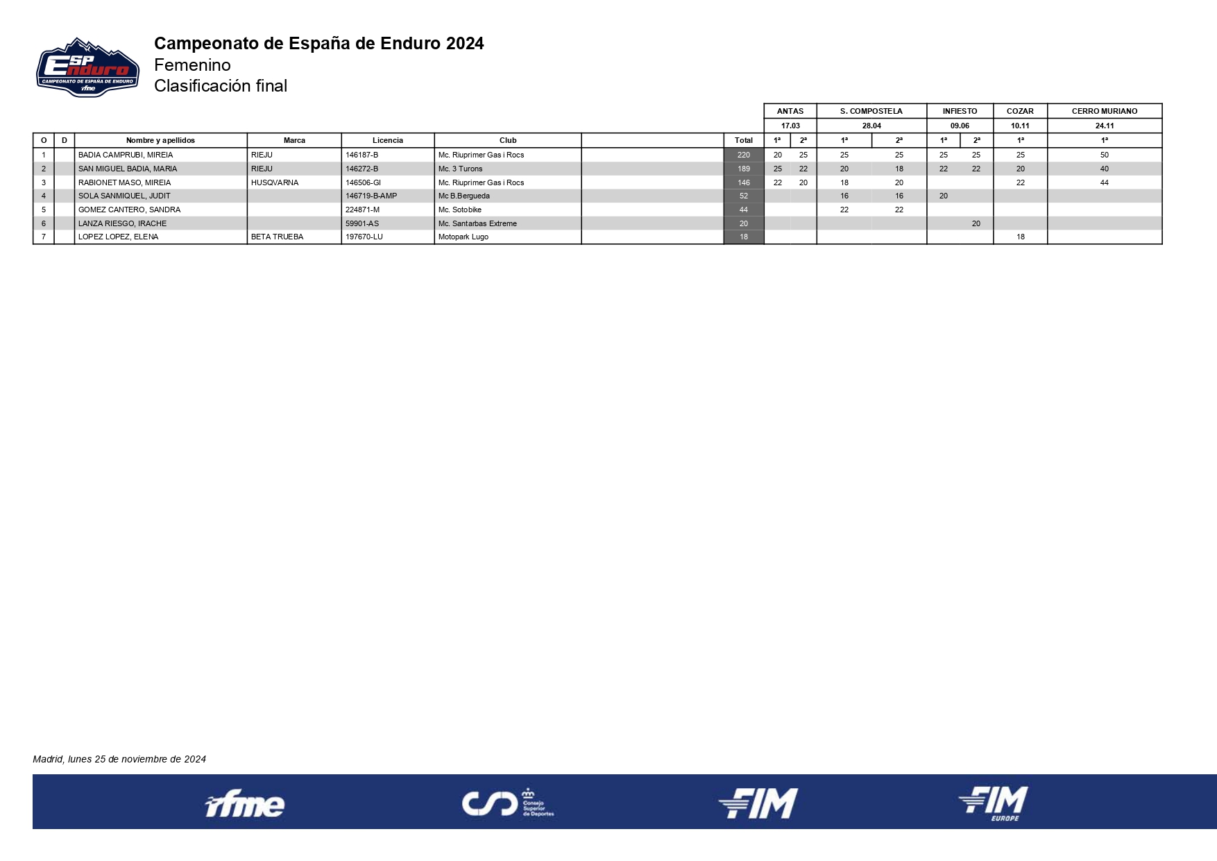 femenino--clasificacion-final-campeonato-espana-enduro-2024