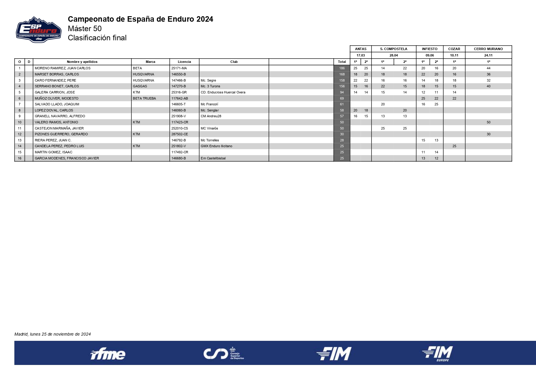 master-50--clasificacion-final-campeonato-espana-enduro-2024